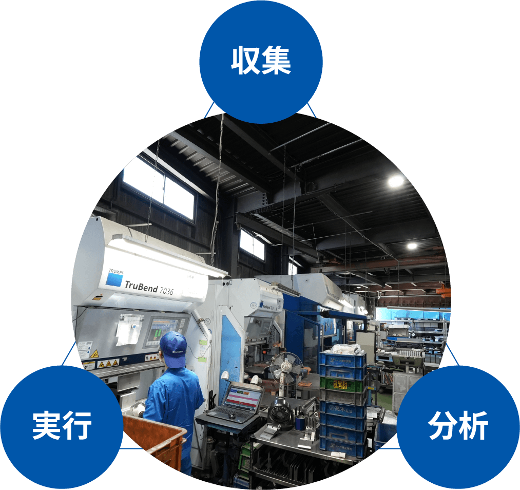収集 実行 分析